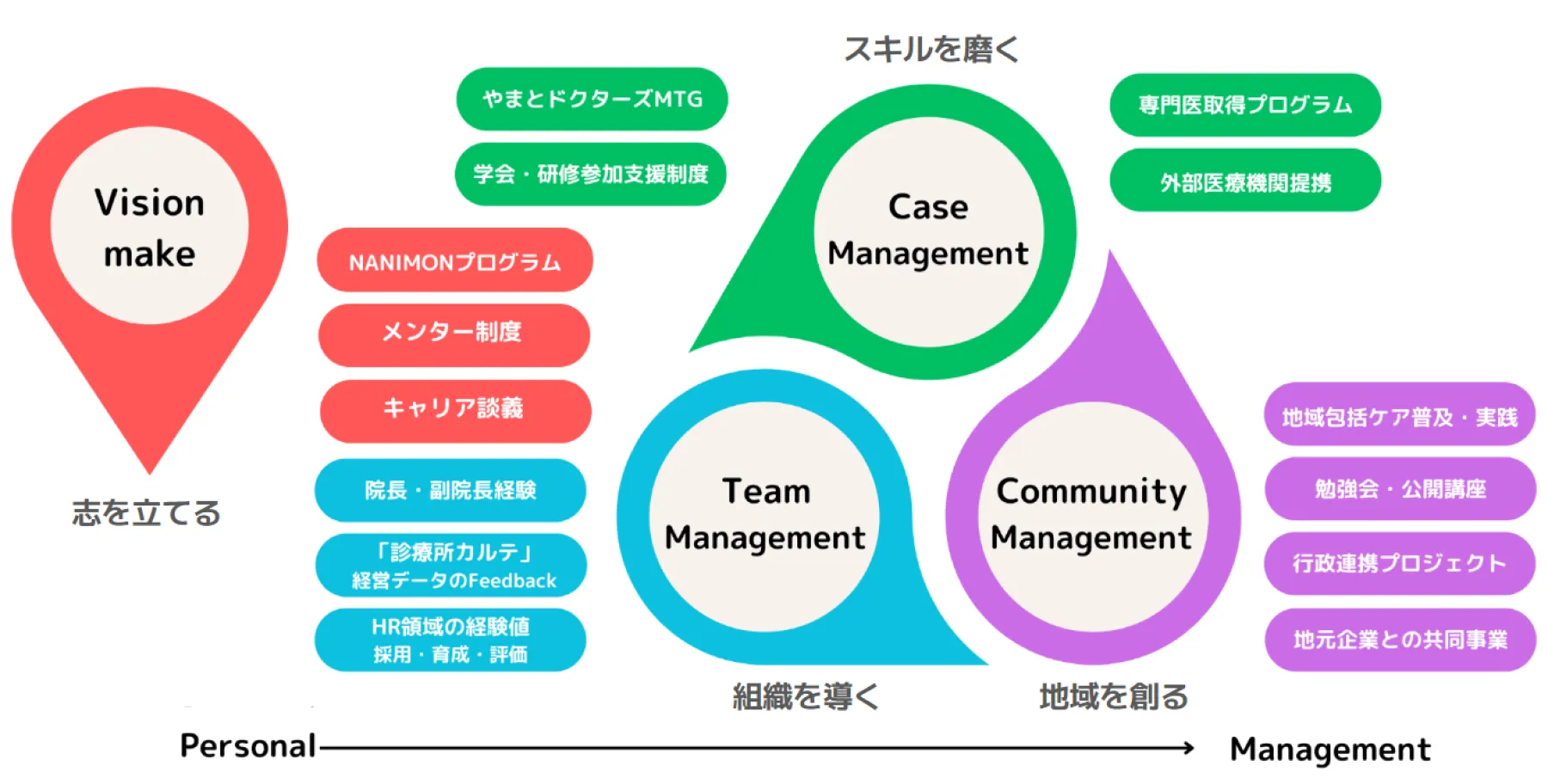 地方と都市医師循環モデルの図