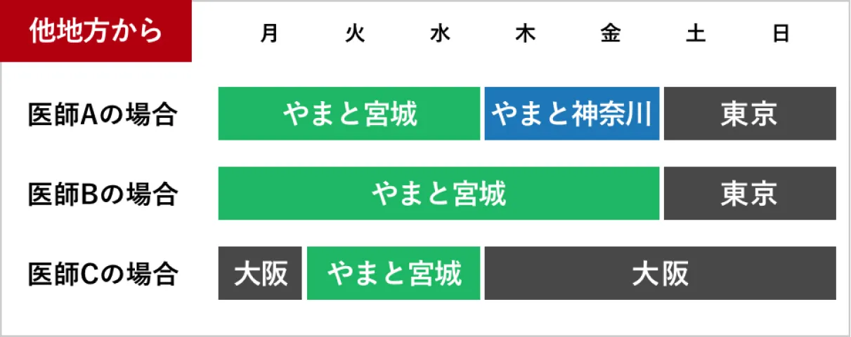 地方と都市の医師循環モデルのイメージ図